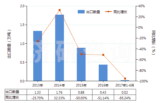 2013-2017年6月中國(guó)鋅礦砂及其精礦(HS26080000)出口量及增速統(tǒng)計(jì)